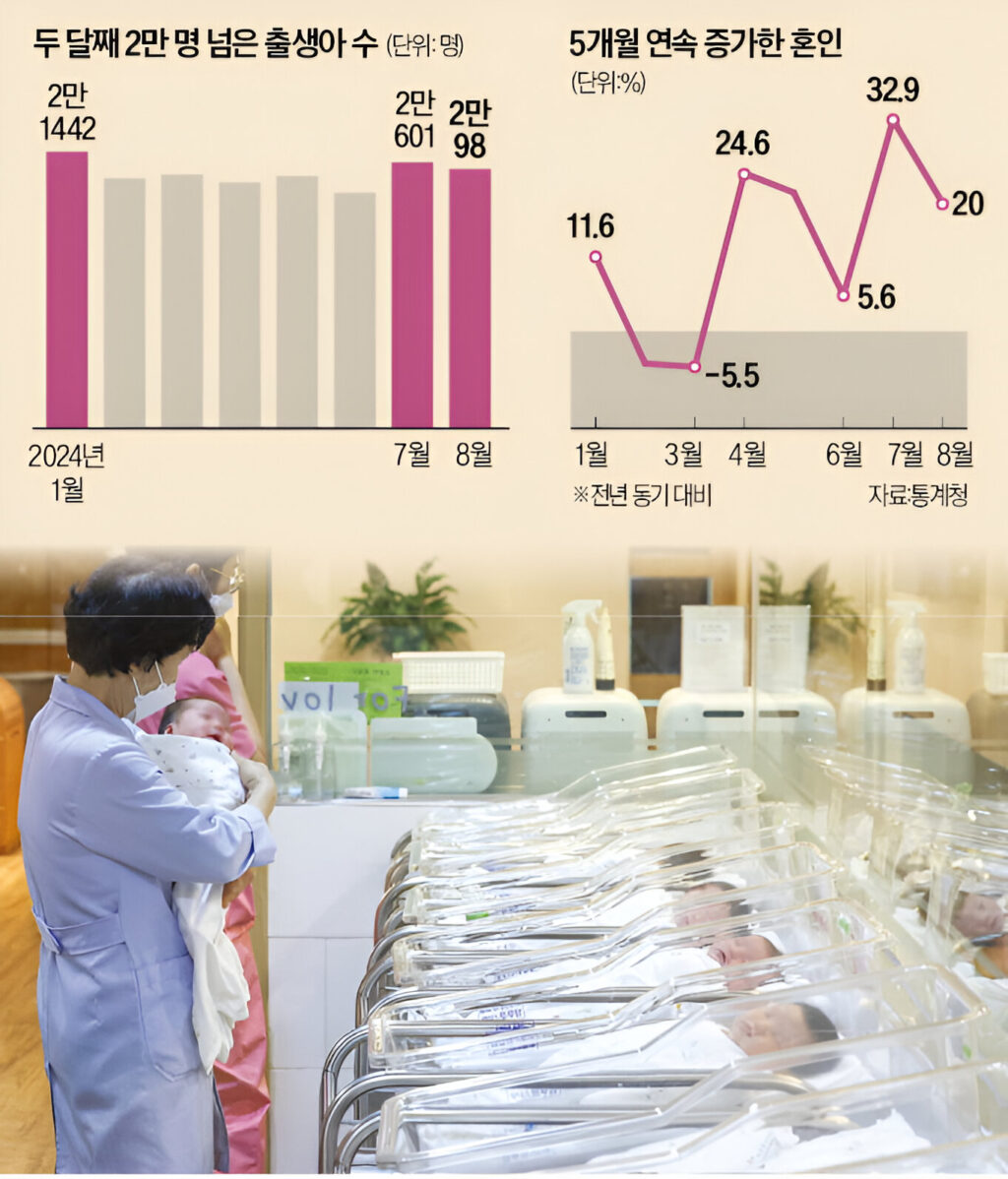 14년 만에 출산율 반등…두 달 연속 증가세